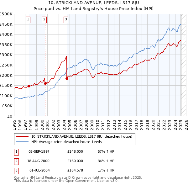 10, STRICKLAND AVENUE, LEEDS, LS17 8JU: Price paid vs HM Land Registry's House Price Index