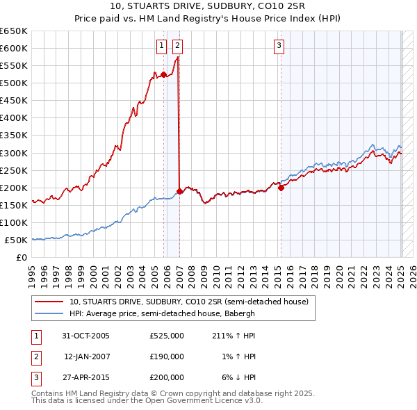 10, STUARTS DRIVE, SUDBURY, CO10 2SR: Price paid vs HM Land Registry's House Price Index