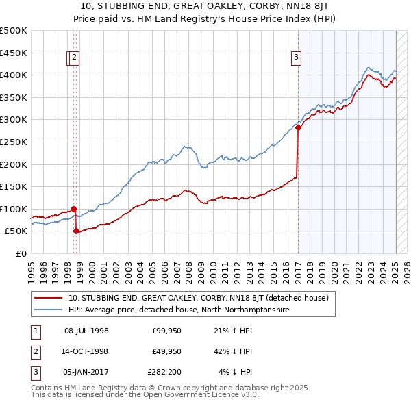 10, STUBBING END, GREAT OAKLEY, CORBY, NN18 8JT: Price paid vs HM Land Registry's House Price Index