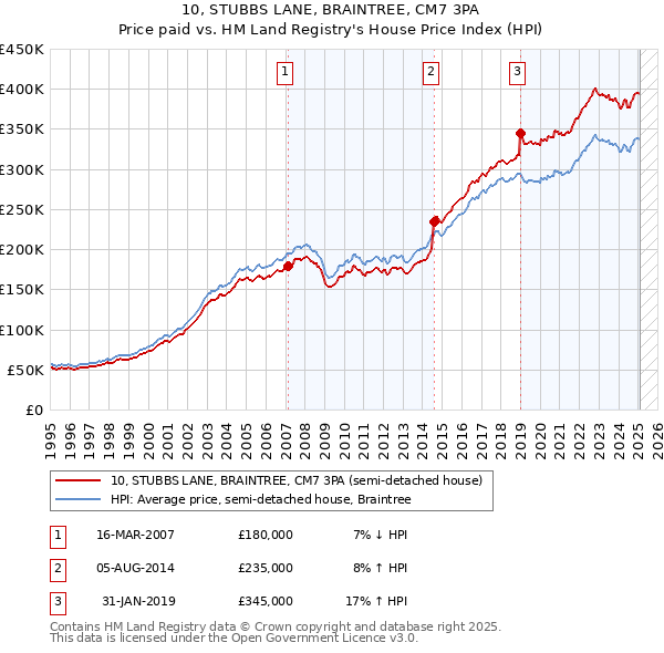 10, STUBBS LANE, BRAINTREE, CM7 3PA: Price paid vs HM Land Registry's House Price Index