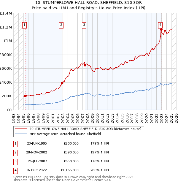 10, STUMPERLOWE HALL ROAD, SHEFFIELD, S10 3QR: Price paid vs HM Land Registry's House Price Index