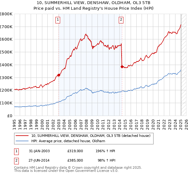 10, SUMMERHILL VIEW, DENSHAW, OLDHAM, OL3 5TB: Price paid vs HM Land Registry's House Price Index