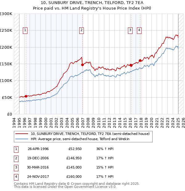 10, SUNBURY DRIVE, TRENCH, TELFORD, TF2 7EA: Price paid vs HM Land Registry's House Price Index