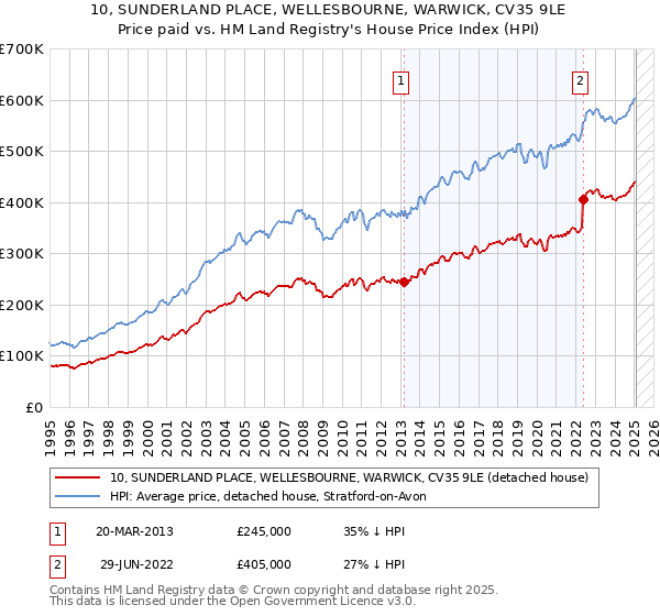 10, SUNDERLAND PLACE, WELLESBOURNE, WARWICK, CV35 9LE: Price paid vs HM Land Registry's House Price Index