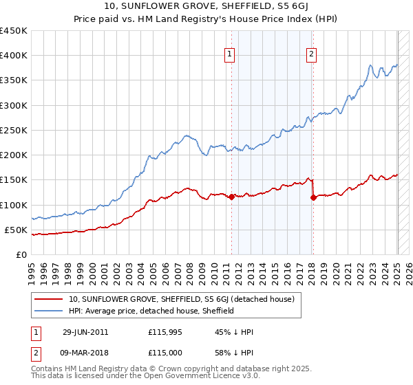 10, SUNFLOWER GROVE, SHEFFIELD, S5 6GJ: Price paid vs HM Land Registry's House Price Index