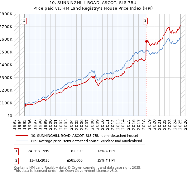 10, SUNNINGHILL ROAD, ASCOT, SL5 7BU: Price paid vs HM Land Registry's House Price Index