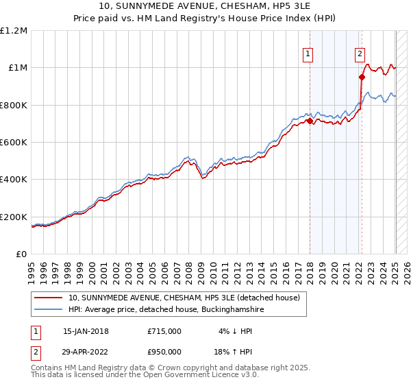 10, SUNNYMEDE AVENUE, CHESHAM, HP5 3LE: Price paid vs HM Land Registry's House Price Index