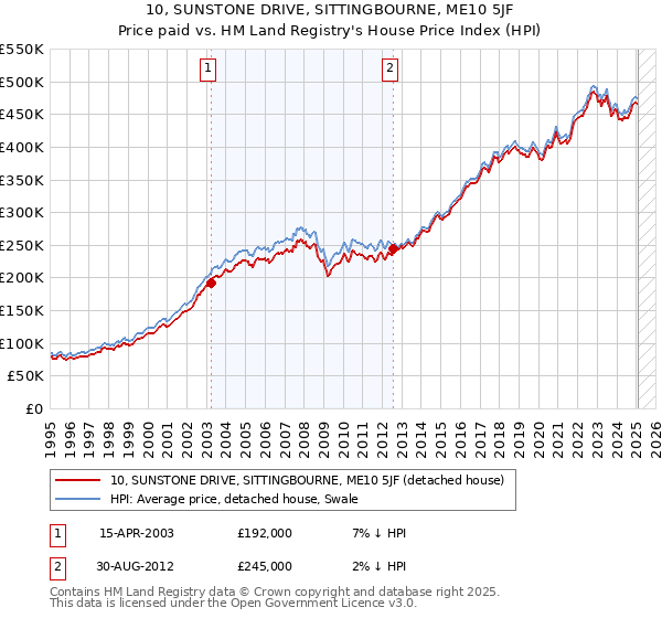 10, SUNSTONE DRIVE, SITTINGBOURNE, ME10 5JF: Price paid vs HM Land Registry's House Price Index
