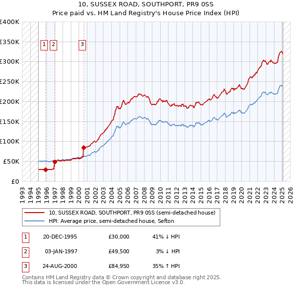 10, SUSSEX ROAD, SOUTHPORT, PR9 0SS: Price paid vs HM Land Registry's House Price Index