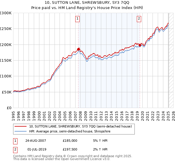 10, SUTTON LANE, SHREWSBURY, SY3 7QQ: Price paid vs HM Land Registry's House Price Index