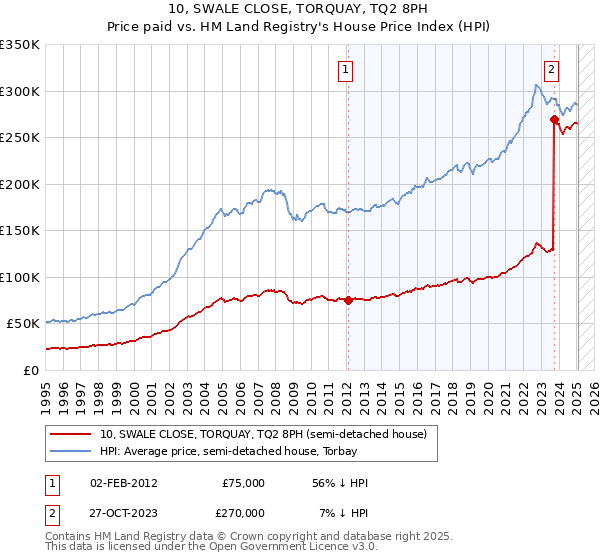 10, SWALE CLOSE, TORQUAY, TQ2 8PH: Price paid vs HM Land Registry's House Price Index