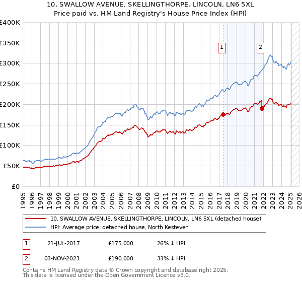10, SWALLOW AVENUE, SKELLINGTHORPE, LINCOLN, LN6 5XL: Price paid vs HM Land Registry's House Price Index