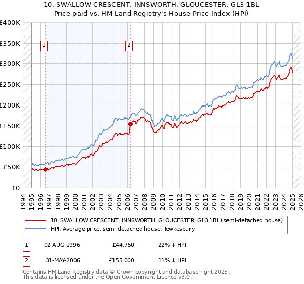 10, SWALLOW CRESCENT, INNSWORTH, GLOUCESTER, GL3 1BL: Price paid vs HM Land Registry's House Price Index
