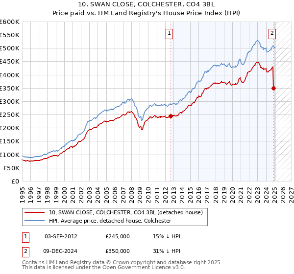 10, SWAN CLOSE, COLCHESTER, CO4 3BL: Price paid vs HM Land Registry's House Price Index