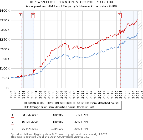 10, SWAN CLOSE, POYNTON, STOCKPORT, SK12 1HX: Price paid vs HM Land Registry's House Price Index