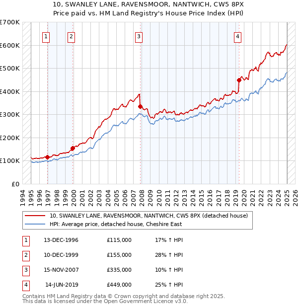 10, SWANLEY LANE, RAVENSMOOR, NANTWICH, CW5 8PX: Price paid vs HM Land Registry's House Price Index