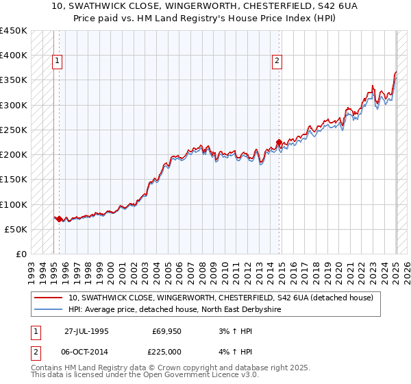10, SWATHWICK CLOSE, WINGERWORTH, CHESTERFIELD, S42 6UA: Price paid vs HM Land Registry's House Price Index