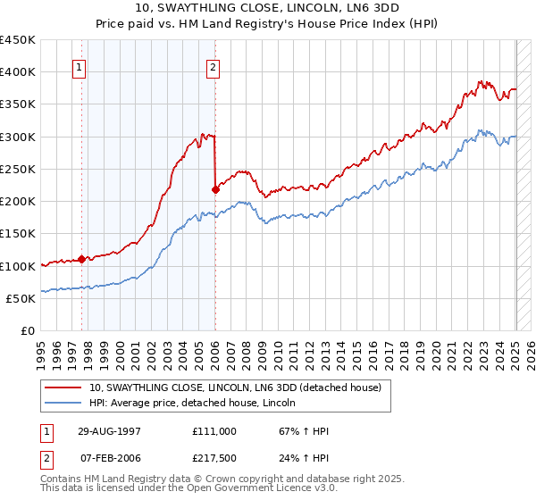 10, SWAYTHLING CLOSE, LINCOLN, LN6 3DD: Price paid vs HM Land Registry's House Price Index