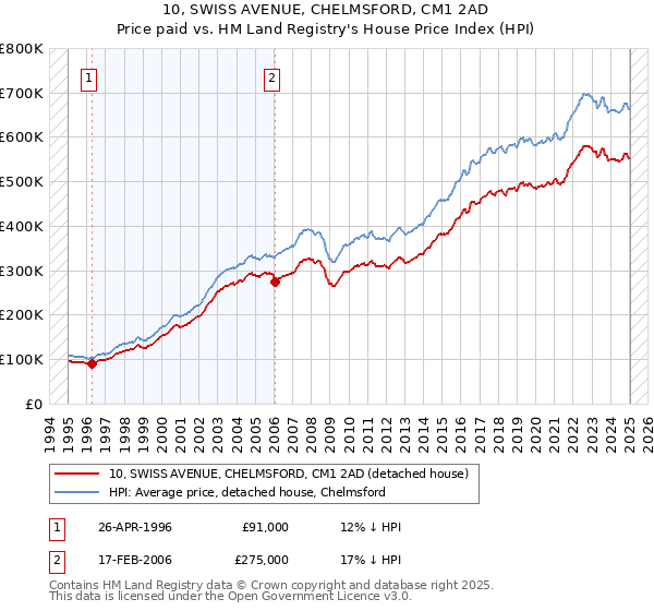 10, SWISS AVENUE, CHELMSFORD, CM1 2AD: Price paid vs HM Land Registry's House Price Index