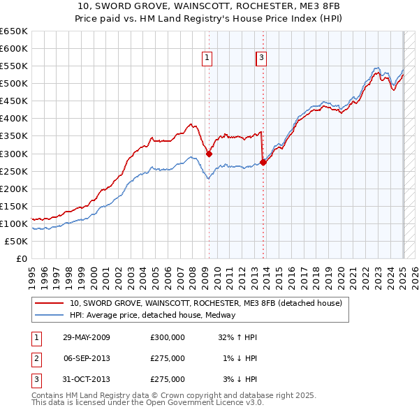 10, SWORD GROVE, WAINSCOTT, ROCHESTER, ME3 8FB: Price paid vs HM Land Registry's House Price Index