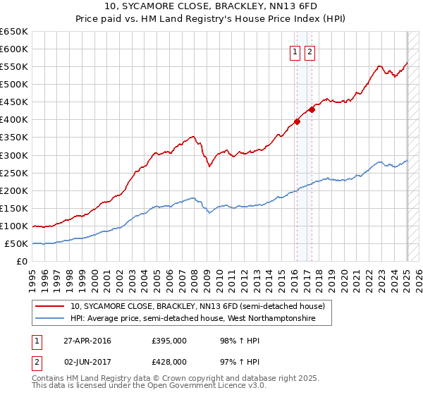 10, SYCAMORE CLOSE, BRACKLEY, NN13 6FD: Price paid vs HM Land Registry's House Price Index