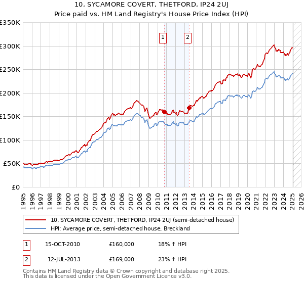 10, SYCAMORE COVERT, THETFORD, IP24 2UJ: Price paid vs HM Land Registry's House Price Index