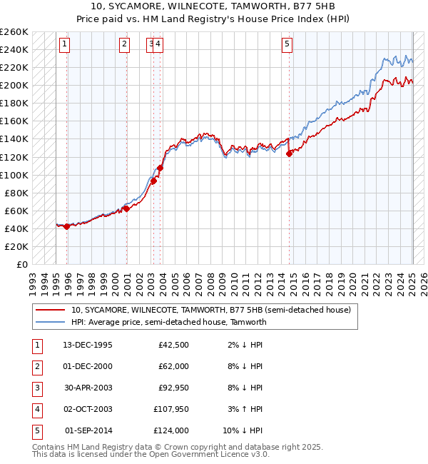 10, SYCAMORE, WILNECOTE, TAMWORTH, B77 5HB: Price paid vs HM Land Registry's House Price Index