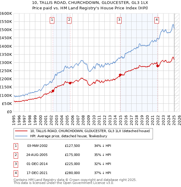 10, TALLIS ROAD, CHURCHDOWN, GLOUCESTER, GL3 1LX: Price paid vs HM Land Registry's House Price Index