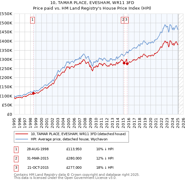 10, TAMAR PLACE, EVESHAM, WR11 3FD: Price paid vs HM Land Registry's House Price Index