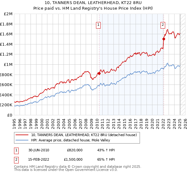 10, TANNERS DEAN, LEATHERHEAD, KT22 8RU: Price paid vs HM Land Registry's House Price Index