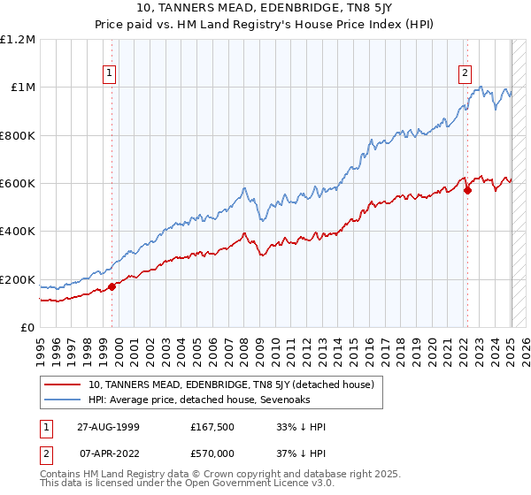 10, TANNERS MEAD, EDENBRIDGE, TN8 5JY: Price paid vs HM Land Registry's House Price Index