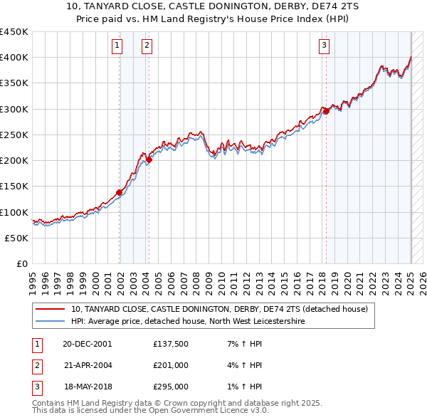 10, TANYARD CLOSE, CASTLE DONINGTON, DERBY, DE74 2TS: Price paid vs HM Land Registry's House Price Index