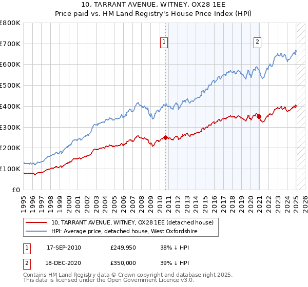 10, TARRANT AVENUE, WITNEY, OX28 1EE: Price paid vs HM Land Registry's House Price Index
