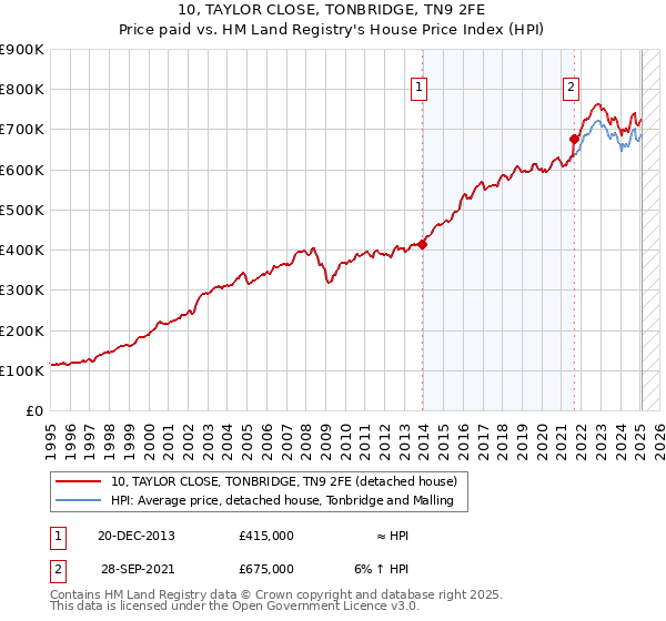 10, TAYLOR CLOSE, TONBRIDGE, TN9 2FE: Price paid vs HM Land Registry's House Price Index