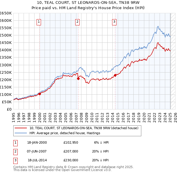 10, TEAL COURT, ST LEONARDS-ON-SEA, TN38 9RW: Price paid vs HM Land Registry's House Price Index