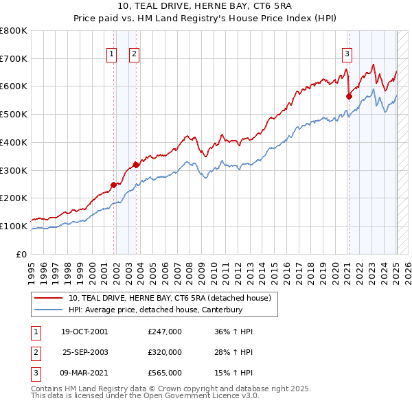 10, TEAL DRIVE, HERNE BAY, CT6 5RA: Price paid vs HM Land Registry's House Price Index