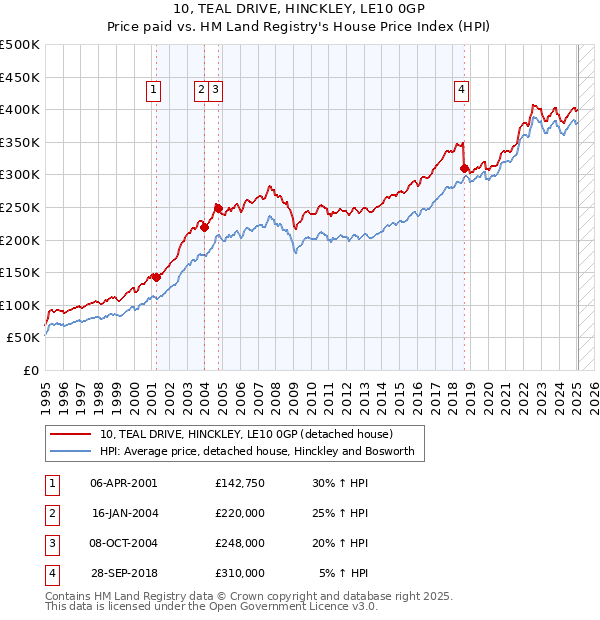 10, TEAL DRIVE, HINCKLEY, LE10 0GP: Price paid vs HM Land Registry's House Price Index