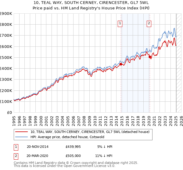 10, TEAL WAY, SOUTH CERNEY, CIRENCESTER, GL7 5WL: Price paid vs HM Land Registry's House Price Index