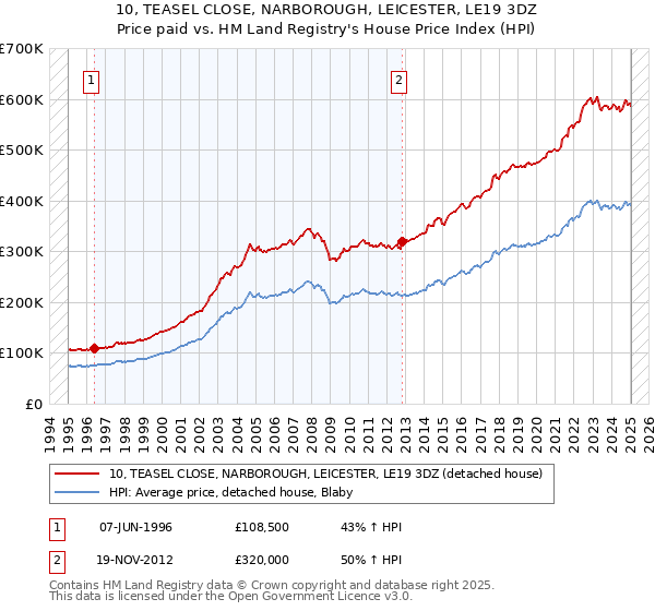 10, TEASEL CLOSE, NARBOROUGH, LEICESTER, LE19 3DZ: Price paid vs HM Land Registry's House Price Index