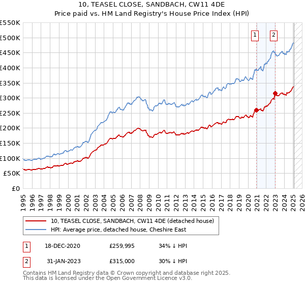 10, TEASEL CLOSE, SANDBACH, CW11 4DE: Price paid vs HM Land Registry's House Price Index