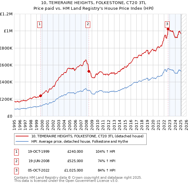 10, TEMERAIRE HEIGHTS, FOLKESTONE, CT20 3TL: Price paid vs HM Land Registry's House Price Index