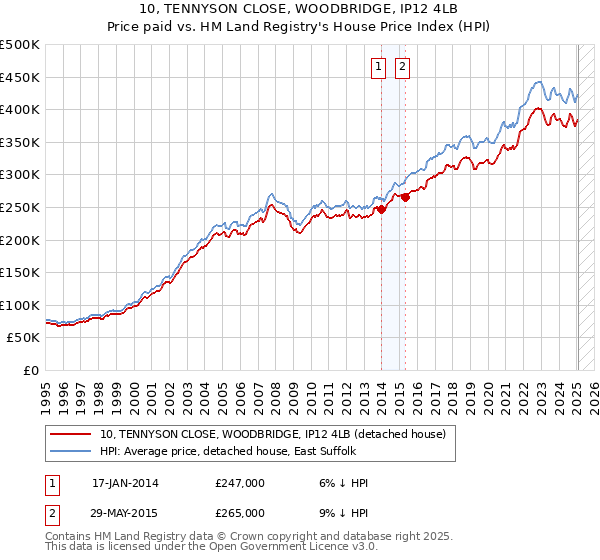 10, TENNYSON CLOSE, WOODBRIDGE, IP12 4LB: Price paid vs HM Land Registry's House Price Index