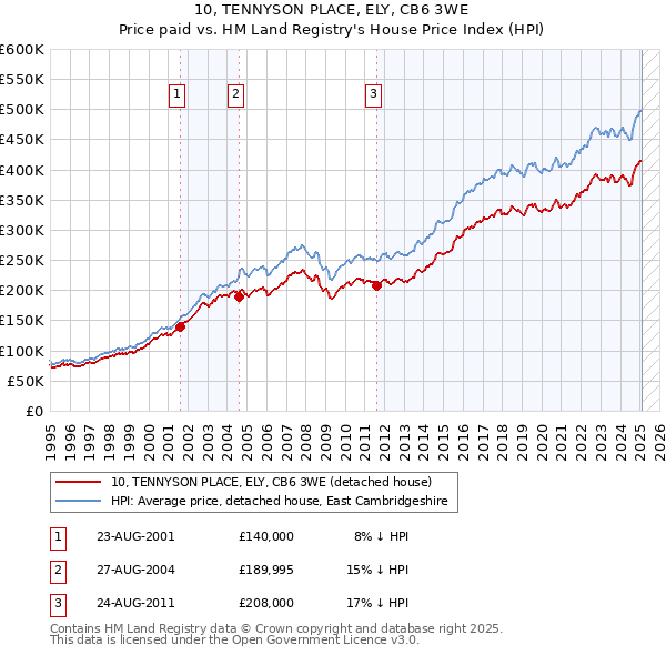 10, TENNYSON PLACE, ELY, CB6 3WE: Price paid vs HM Land Registry's House Price Index