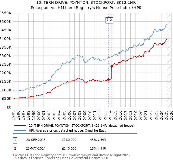 10, TERN DRIVE, POYNTON, STOCKPORT, SK12 1HR: Price paid vs HM Land Registry's House Price Index