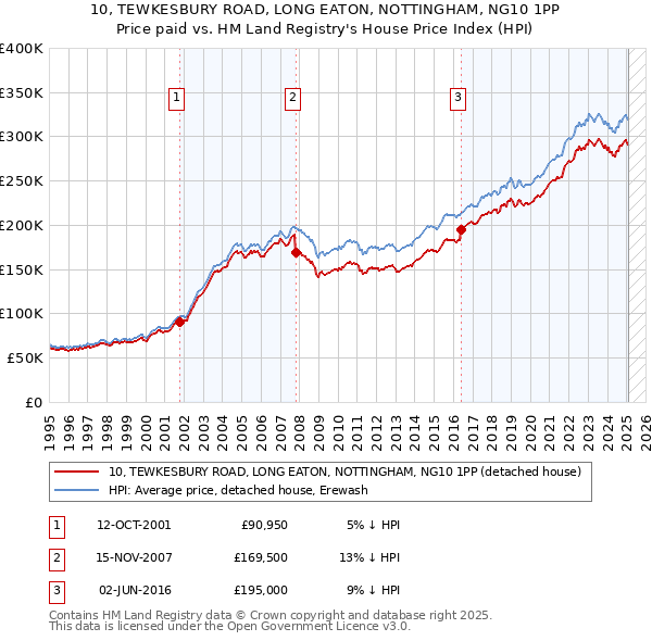 10, TEWKESBURY ROAD, LONG EATON, NOTTINGHAM, NG10 1PP: Price paid vs HM Land Registry's House Price Index