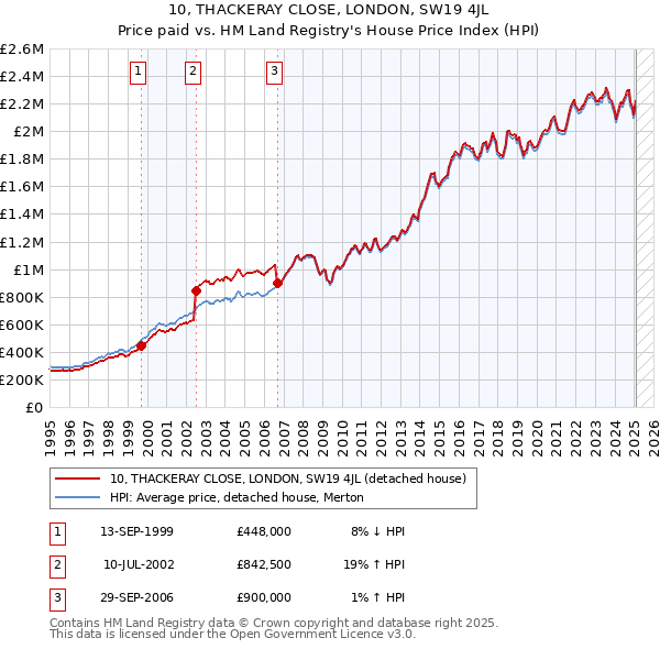 10, THACKERAY CLOSE, LONDON, SW19 4JL: Price paid vs HM Land Registry's House Price Index