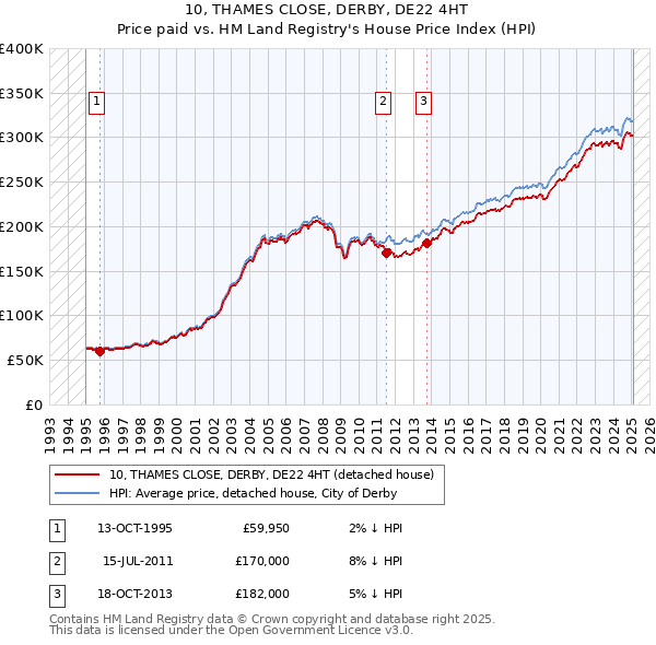 10, THAMES CLOSE, DERBY, DE22 4HT: Price paid vs HM Land Registry's House Price Index