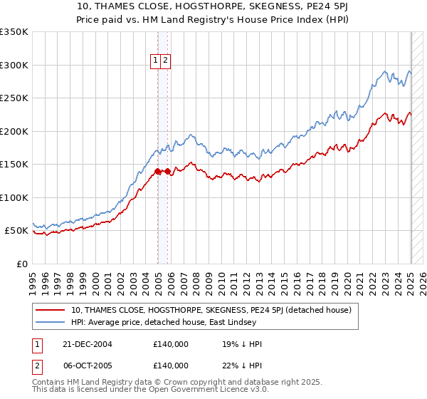 10, THAMES CLOSE, HOGSTHORPE, SKEGNESS, PE24 5PJ: Price paid vs HM Land Registry's House Price Index