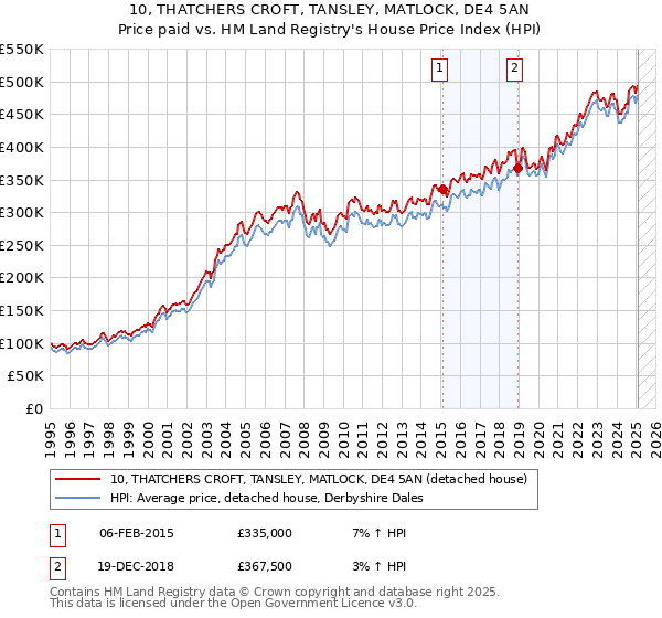 10, THATCHERS CROFT, TANSLEY, MATLOCK, DE4 5AN: Price paid vs HM Land Registry's House Price Index