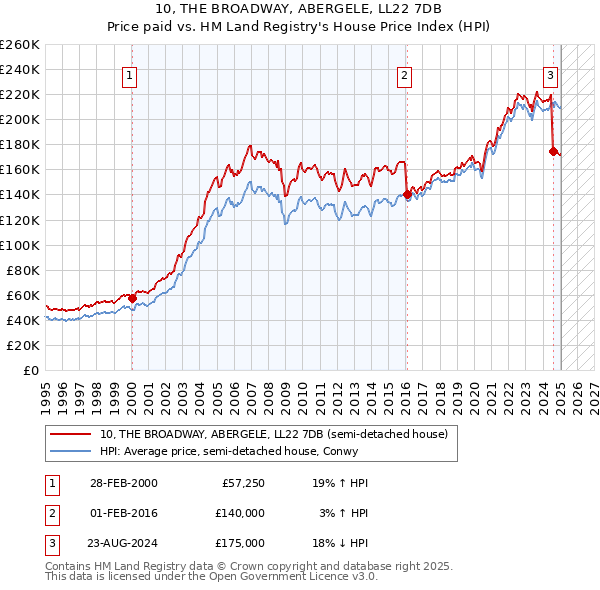10, THE BROADWAY, ABERGELE, LL22 7DB: Price paid vs HM Land Registry's House Price Index